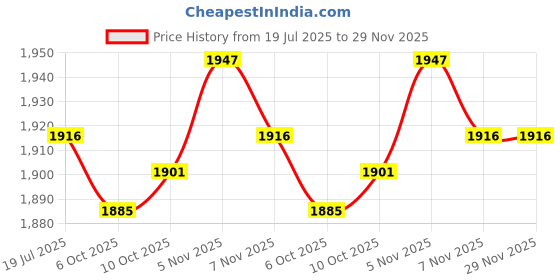 amazon.in THE STYLE SUTRA® 6xCeiling Plate Straight Edge Base Pendant Light Accessories Golden | Home & Garden | Lamps, Lighting & Ceiling Fans | Lighting Parts & Accessories Price History Graph from 19 Jul 2025 to 29 Nov 2025