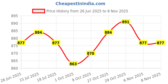 amazon.in THE STYLE SUTRA® 6xFishing Rod Ties Straps Belt Elastic Band Pole Holder Accessories Camo | Sporting Goods | Fishing | Fishing Equipment | Rod Cases, Tubes & Racks Price History Graph from 26 Jun 2025 to 2 Nov 2025