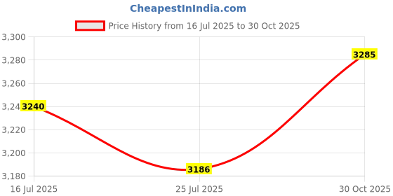 amazon.in THE STYLE SUTRA® 6xHome Gym Cable 5mm Multipurpose Attachment Accessory Fitness Extension Cable 1m | Sporting Goods | Fitness Running & Yoga | Strength Training | Other Strength Training Price History Graph from 16 Jul 2025 to 30 Oct 2025