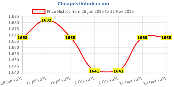 amazon.in THE STYLE SUTRA® 6xHydration Pack Drink Tube Cover for Water Pipe Insulation Cover Drinking Bag Green | Sporting Goods | Outdoor Sports | Camping & Hiking | Hiking Backpacks | Hydration Packs Price History Graph from 26 Jun 2025 to 18 Nov 2025