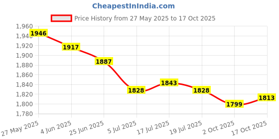 amazon.in THE STYLE SUTRA® 6xMotorcycle Pit Dirt Bike Motorcross Kill Horn Switch Momentary Button Red | Parts & Accessories | Motorcycle Parts | Electrical & Ignition Price History Graph from 27 May 2025 to 17 Oct 2025