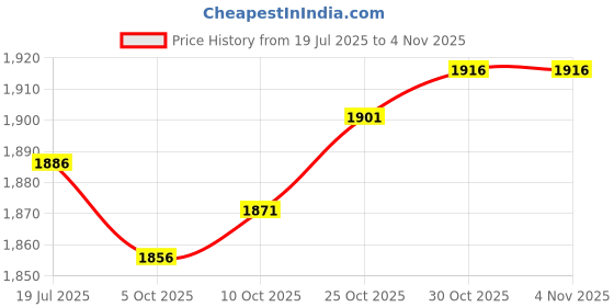 amazon.in THE STYLE SUTRA® 6xParrot Bird Bed Winter Warm Bird Nest House for Parakeet Lovebird Cockatiel Light Blue S | Home & Garden | Yard, Garden & Outdoor Living | Bird & Wildlife Accessories | Birdhouses Price History Graph from 19 Jul 2025 to 2 Nov 2025