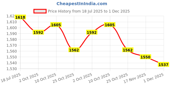 amazon.in THE STYLE SUTRA® 6xPipeline Dredge Plunger Suction Pipe Cleaner Drain Bath Sink Cleaning Blue | Home & Garden | Home Improvement | Plumbing & Fixtures | Other Home Plumbing & Fixtures Price History Graph from 18 Jul 2025 to 1 Dec 2025