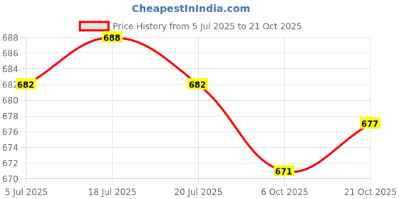 amazon.in the style sutra THE STYLE SUTRA® 6xRepairing DIY Mending Tape Washable Down Jacket Repair Patches Mend Shirts | Sporting Goods | Outdoor Sports | Camping & Hiking | Clothing | Other Camping, Hiking Clothing the style sutra Price History Graph from 5 Jul 2025 to 21 Oct 2025