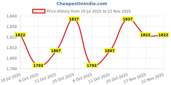 amazon.in THE STYLE SUTRA® 6xRound Lampshade Ceiling Light Holder Chandelier Pendant Socket Silver E14 | Home & Garden | Lamps, Lighting & Ceiling Fans | Lighting Parts & Accessories Price History Graph from 19 Jul 2025 to 22 Nov 2025