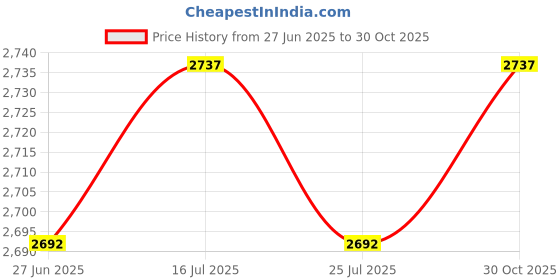 amazon.in THE STYLE SUTRA® 6xRowing Machine Bearing Wheel Multiuse for Fitness Gym Device | Sporting Goods | Fitness Running & Yoga | Cardio Equipment | Machine Parts & Accessories Price History Graph from 27 Jun 2025 to 30 Oct 2025