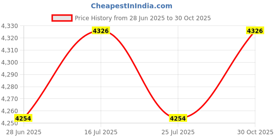amazon.in THE STYLE SUTRA® 6xSelector Pin Top Cap Fitness Exercise Practical Fixing Workout Threaded Bolt | Sporting Goods | Fitness Running & Yoga | Fitness Equipment & Gear Price History Graph from 28 Jun 2025 to 30 Oct 2025