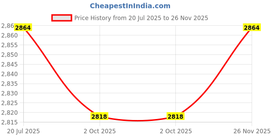 amazon.in THE STYLE SUTRA® 6xSquare Poly Drainage Mesh Sheet Bonsai Flowerpot Bottom Net 4.5x4.5cm_40Pcs | Home & Garden | Yard, Garden & Outdoor Living | Gardening Supplies | Garden Tools & Equipment Price History Graph from 20 Jul 2025 to 26 Nov 2025