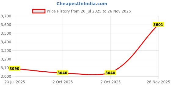 amazon.in THE STYLE SUTRA® 6xSquare Poly Drainage Mesh Sheet Bonsai Flowerpot Bottom Net 8x8cm_20Pcs | Home & Garden | Yard, Garden & Outdoor Living | Gardening Supplies | Garden Tools & Equipment Price History Graph from 20 Jul 2025 to 26 Nov 2025