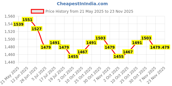 amazon.in THE STYLE SUTRA® 6xTransparent Bike Bicycle Frame Protection Sticker Tape Chainstay Protector | Sporting Goods | Cycling | Bicycle Accessories | Decals Stickers Price History Graph from 21 May 2025 to 22 Nov 2025