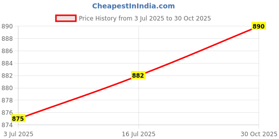 amazon.in THE STYLE SUTRA® 6xWeight Stack Pin Handle Only Replacement Ergonomic Weight Machine Pin Handle | Sporting Goods | Fitness Running & Yoga | Fitness Equipment & Gear Price History Graph from 3 Jul 2025 to 30 Oct 2025