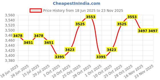 amazon.in THE STYLE SUTRA® 6xWinch Kit Oval Save Strength Time Debrisproof Cover for Courtyard Winter | Home & Garden | Yard, Garden & Outdoor Living | Pools & Spas | Pool Equipment & Parts Price History Graph from 18 Jun 2025 to 23 Nov 2025