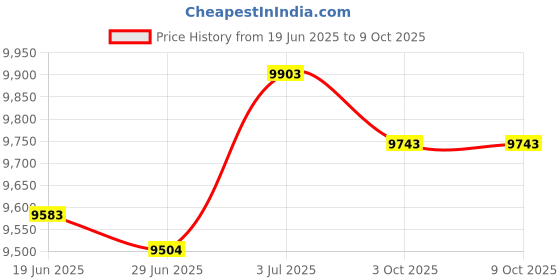 amazon.in THE STYLE SUTRA® 7 Pieces Dental Tooth Extracting Tool Professional Multipurpose Single Ended Price History Graph from 19 Jun 2025 to 8 Oct 2025
