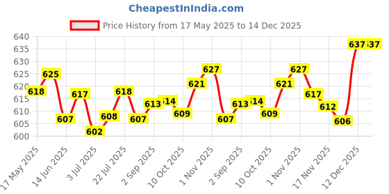 amazon.in the style sutra THE STYLE SUTRA® 70 Pieces Dental Temporary Crown Veneers Anteriors Front Resin Teeth | 1 Box of Anterior Teeth Veneers (Approx 70Pcs) the style sutra Price History Graph from 17 May 2025 to 14 Dec 2025