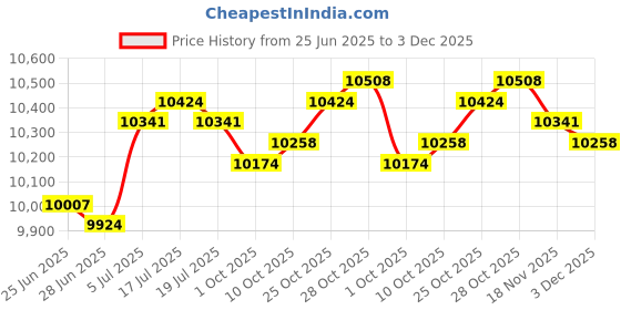 amazon.in THE STYLE SUTRA® 741665 Front Right for Crown Victoria 1992-2011 Sturdy Accessories Price History Graph from 25 Jun 2025 to 3 Dec 2025