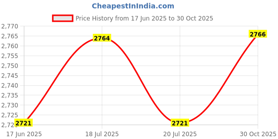 amazon.in THE STYLE SUTRA® 7/8'' Handlebars + Thumb Throttle Cable Handle Brake Lever for 50 110Cc ATV | Parts & Accessories | ATV Parts | Body & Frame | Handlebars, Levers & Mirrors Price History Graph from 17 Jun 2025 to 30 Oct 2025