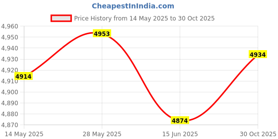 amazon.in THE STYLE SUTRA® 7Pcs Angle Grinder Wire Wheel Brush Cup Set Multipurpose with Threaded Arbor | Home & Garden | Tools | Power Tools | Grinders Price History Graph from 14 May 2025 to 30 Oct 2025