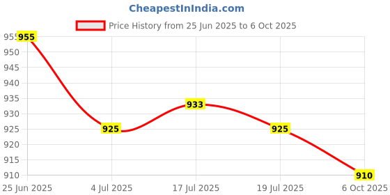 amazon.in THE STYLE SUTRA® 7x10 Pieces Tips Replacement Stylus Pen Nib Tip for Capacitive Stylus 5.8mm | Cell Phones & Accessories | Cell Phone Accessories | Styluses Price History Graph from 25 Jun 2025 to 6 Oct 2025