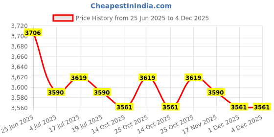 amazon.in THE STYLE SUTRA® 7x5 Pieces Replacement Fiber Tips for Capacitive Stylus Pens Diameter 7.0mm | Cell Phones & Accessories | Cell Phone Accessories | Styluses Price History Graph from 25 Jun 2025 to 4 Dec 2025
