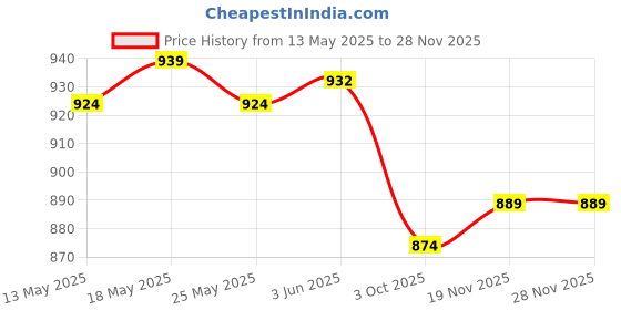 amazon.in THE STYLE SUTRA® 7xBadminton Squash Tennis Racket Handle Grip Fix Ring Protector Green | Sporting Goods | Tennis & Racquet Sports | Tennis | Grips Price History Graph from 13 May 2025 to 26 Nov 2025