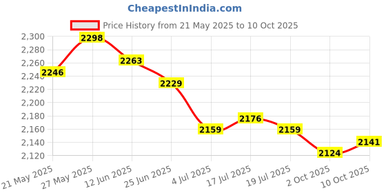 amazon.in THE STYLE SUTRA® 7xCont Reservoir Reserve Tank Filler Cap Lid For Accord Civic Hybrid | Parts & Accessories | Car & Truck Parts | Cooling Systems | Radiators & Parts Price History Graph from 21 May 2025 to 10 Oct 2025