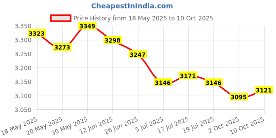 amazon.in THE STYLE SUTRA® 7xKids Childs Bicycle Handlebar Grip Non Slip Rubber Handle Bar Grips Black | Sporting Goods | Cycling | Bicycle Components & Parts | Handlebar Grips Tape & Pads Price History Graph from 18 May 2025 to 10 Oct 2025