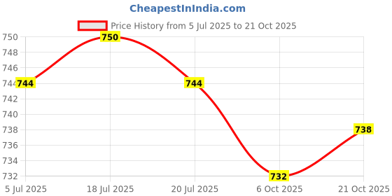 amazon.in the style sutra THE STYLE SUTRA® 7xRepairing DIY Mending Tape Washable Down Jacket Repair Patches Mend Shirts | Sporting Goods | Outdoor Sports | Camping & Hiking | Clothing | Other Camping, Hiking Clothing the style sutra Price History Graph from 5 Jul 2025 to 21 Oct 2025