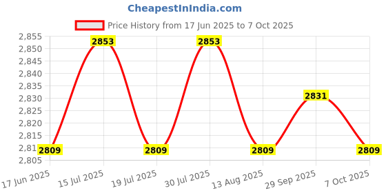 amazon.in THE STYLE SUTRA® 8 Channel Servo Driver Unit Men Women Portable For Servo Control Toys | Business & Industrial | Electrical & Test Equipment | Electronic Components Price History Graph from 17 Jun 2025 to 7 Oct 2025
