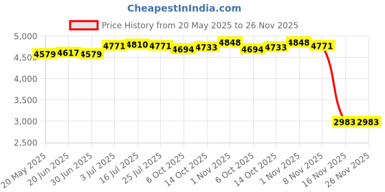 amazon.in THE STYLE SUTRA® 8 Pieces Diesel Glow Plug for GM 6.6L Diesel for GMC Sierra for Duramax Price History Graph from 20 May 2025 to 26 Nov 2025