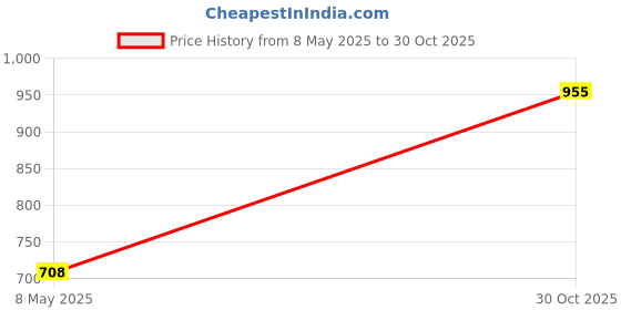 amazon.in THE STYLE SUTRA® 8971297040 Professional Odometer Sensor Compatible With H.O. N.D.A Passport Amigo For Acura | 1 X Sensor Price History Graph from 8 May 2025 to 30 Oct 2025