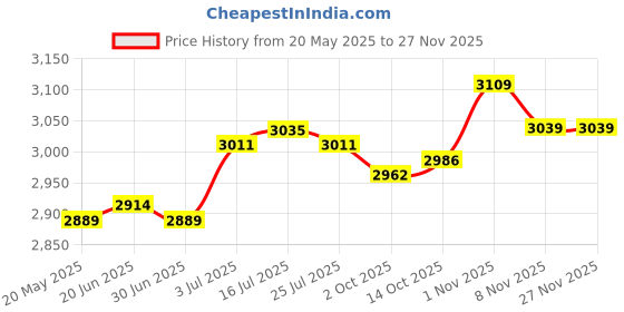 amazon.in THE STYLE SUTRA® 8mm Ignition Cable HT Leads for 4 Cylinder Classic Cars Price History Graph from 20 May 2025 to 25 Nov 2025