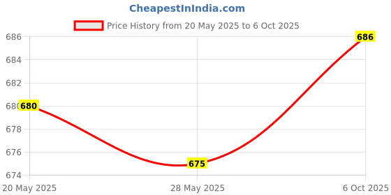 amazon.in THE STYLE SUTRA® 8mm Shank Round Nose Cove Core Box Router Bit 19mm Diameter Cutter #7 Price History Graph from 20 May 2025 to 6 Oct 2025