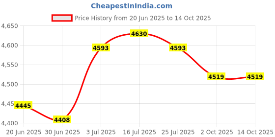 amazon.in THE STYLE SUTRA® 8mm Spark Plug Wires 9Pieces for Land Rover Repair Parts Easily Install Price History Graph from 20 Jun 2025 to 13 Oct 2025