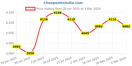 amazon.in THE STYLE SUTRA® 8mm Spark Plug Wires Assembly Blue HT Leads for 6 Cylinder Classic Cars Price History Graph from 20 Jun 2025 to 3 Dec 2025