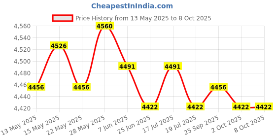 amazon.in THE STYLE SUTRA® 8Pcs 10.5mm Heat Spark Plug Ignition Wires for LSX LS1 LS2 LS3 LS6 LS7 | Parts & Accessories | Car & Truck Parts | Ignition Systems | Ignition Wires Price History Graph from 13 May 2025 to 8 Oct 2025