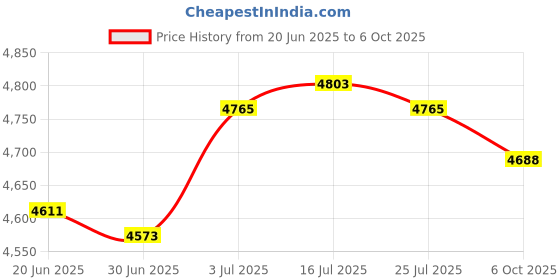 amazon.in THE STYLE SUTRA® 8Pcs Glow Plug Sturdy Replacement for F-250 Super Duty 6.0L 04-06 Price History Graph from 20 Jun 2025 to 6 Oct 2025