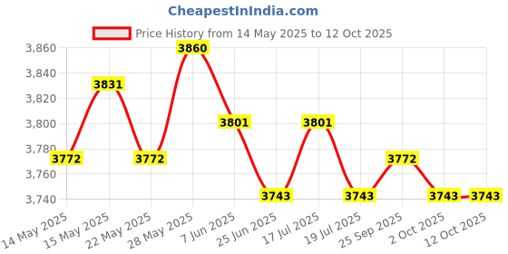 amazon.in THE STYLE SUTRA® 8x 8.5 mm Spark Plug Wires 748WW for Chevrolet V8 Trailblazer 5.3L 6.0L | Parts & Accessories | Car & Truck Parts | Ignition Systems | Ignition Wires Price History Graph from 14 May 2025 to 11 Oct 2025