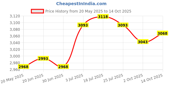 amazon.in THE STYLE SUTRA® 8x Diesel Fast Start Glow Plug Set 7052 Replacement for Chevrolet 82-05 Price History Graph from 20 May 2025 to 14 Oct 2025