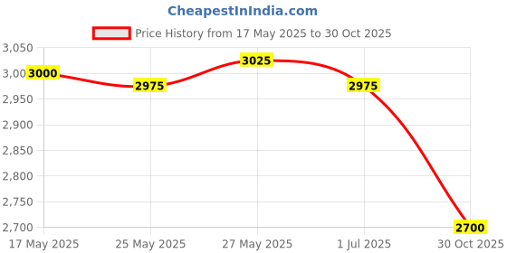amazon.in THE STYLE SUTRA® 8X Tent Stakes Anchors Lightweight Screw Pegs for Outdoor Backpacking Canopy Price History Graph from 17 May 2025 to 30 Oct 2025
