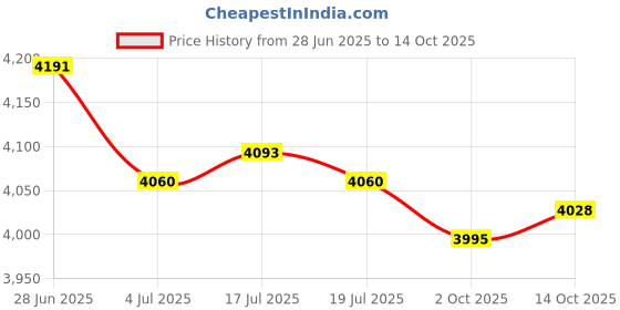 amazon.in THE STYLE SUTRA® 8x5 Pieces Replacement Fiber Tips for Capacitive Stylus Pens Diameter 7.0mm | Cell Phones & Accessories | Cell Phone Accessories | Styluses Price History Graph from 28 Jun 2025 to 14 Oct 2025