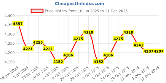 amazon.in THE STYLE SUTRA® 8x7N OCC Copper Wire, DIY HiFi Audio Cable for Earphone 2m Black and Silver | Cell Phones & Accessories | Cell Phone Accessories | Headsets Price History Graph from 18 Jun 2025 to 11 Dec 2025