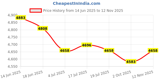 amazon.in THE STYLE SUTRA® 8xHR1688-31 Wall Clock Movement Mechanism Clock Hands Set Professional Kit | Jewelry & Watches | Watches Parts & Accessories | Parts Tools & Guides | Watches for Parts Price History Graph from 14 Jun 2025 to 12 Nov 2025