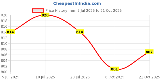 amazon.in the style sutra THE STYLE SUTRA® 8xRepairing DIY Mending Tape Washable Down Jacket Repair Patches Mend Shirts | Sporting Goods | Outdoor Sports | Camping & Hiking | Clothing | Other Camping, Hiking Clothing the style sutra Price History Graph from 5 Jul 2025 to 21 Oct 2025