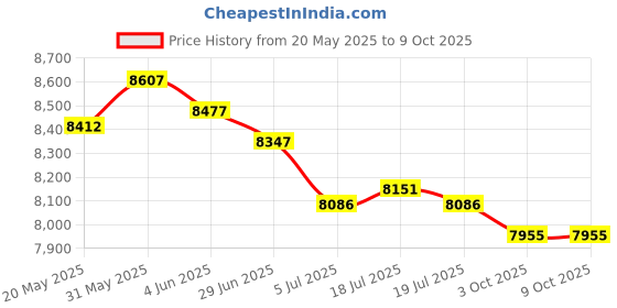 amazon.in THE STYLE SUTRA® 8xVVT Solenoid Valves Gaskets 15826-RDV-J01 for Odyssey EX-L 2005-07 | Parts & Accessories | Car & Truck Parts | Engines & Components | Timing Components Price History Graph from 20 May 2025 to 9 Oct 2025