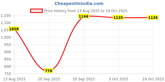 amazon.in THE STYLE SUTRA® 988F9B989BB 6PX008476-481 Throttle Position Sensor for Ford Ranger | Parts & Accessories | Car & Truck Parts | Air Intake & Fuel Delivery | Sensors Price History Graph from 13 Aug 2025 to 18 Oct 2025