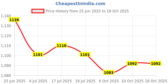 amazon.in THE STYLE SUTRA® 9x10 Pieces Tips Replacement Stylus Pen Nib Tip for Capacitive Stylus 5.8mm | Cell Phones & Accessories | Cell Phone Accessories | Styluses Price History Graph from 25 Jun 2025 to 18 Oct 2025
