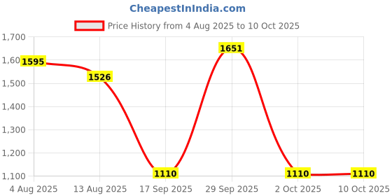 amazon.in THE STYLE SUTRA® AC100-250V Electromechanical Hour Meter Counter | Consumer Electronics | Gadgets & Other Electronics | Other Gadgets Price History Graph from 4 Aug 2025 to 9 Oct 2025