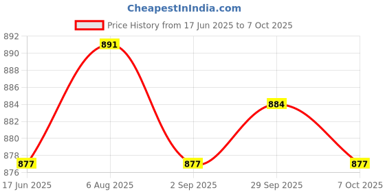 amazon.in THE STYLE SUTRA® Ac/Dc 12V 1A 12W Switching Power Supply Board Bare Isolation Dc 12V Output | Business & Industrial | Electrical & Test Equipment | Electronic Components Price History Graph from 17 Jun 2025 to 7 Oct 2025