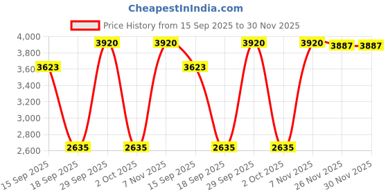 amazon.in THE STYLE SUTRA® ACK-DC90 Power Supply Adapter Charger DC Coupler for Canon IXUS/PowerShot US | Cameras & Photo | Camera & Photo Accessories | Chargers & Cradles Price History Graph from 15 Sep 2025 to 29 Nov 2025