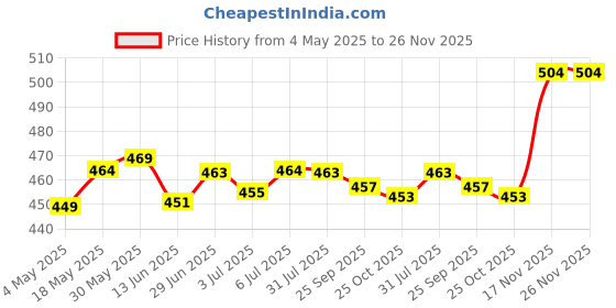 amazon.in THE STYLE SUTRA® Acrylic Cosmetic Mixing Palette Tool for Eye Shadow, Eyelash, Lipsticks Palette 77x60mm | Cosmetic Tools | Makeup Applicators | Makeup Organizer Price History Graph from 4 May 2025 to 26 Nov 2025